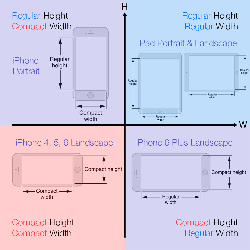 Class size. Айфон 5 Size classes Compact Regular. Size classes Compact Regular. Compact Regular IOS. Size Classics.